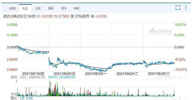 中国电信上市第一天股价走势_中国电信 当日股价