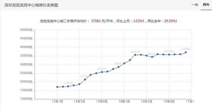 2015年深圳房价走势_2016年深圳房价走势