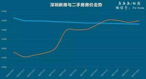 2015年深圳房价走势_2016年深圳房价走势