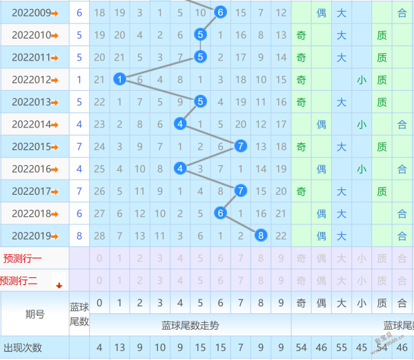 202201期双色球走势图_双色球第2020017期走势图