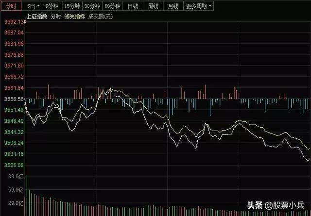 金融带动大盘跳水后的走势_上午大盘跳水