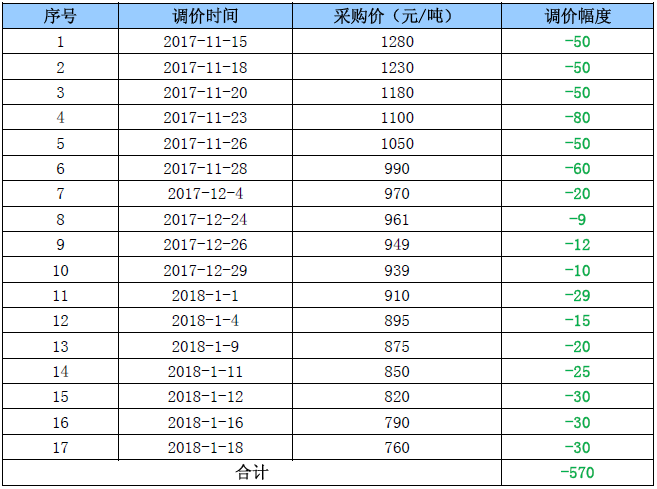 32%液碱最新市场价格走势图_30液碱价格最新走势图