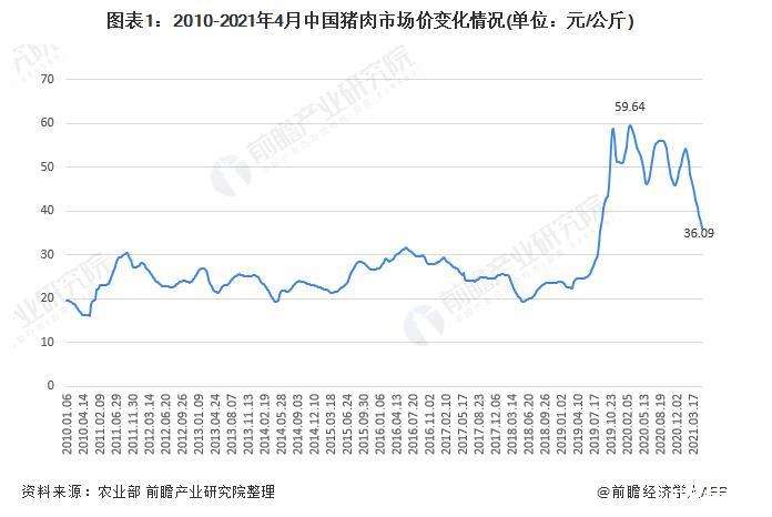 猪肉价格今年来的走势_猪肉价格今年价格走势