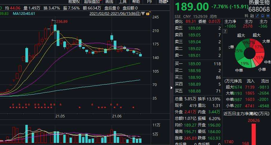 热景生物下周怎么走势_热景生物为什么今天跌