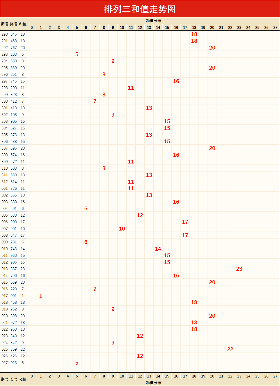排列三综合合值走势图_排列三综合走势图新版