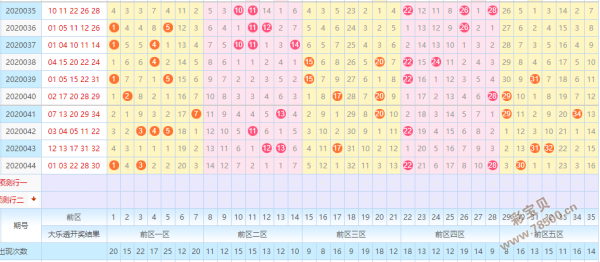 一年7月13号大乐透走势图_7月15号大乐透走势图