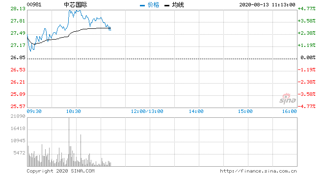 中芯国际股票走势分化_中芯国际近期股票走势