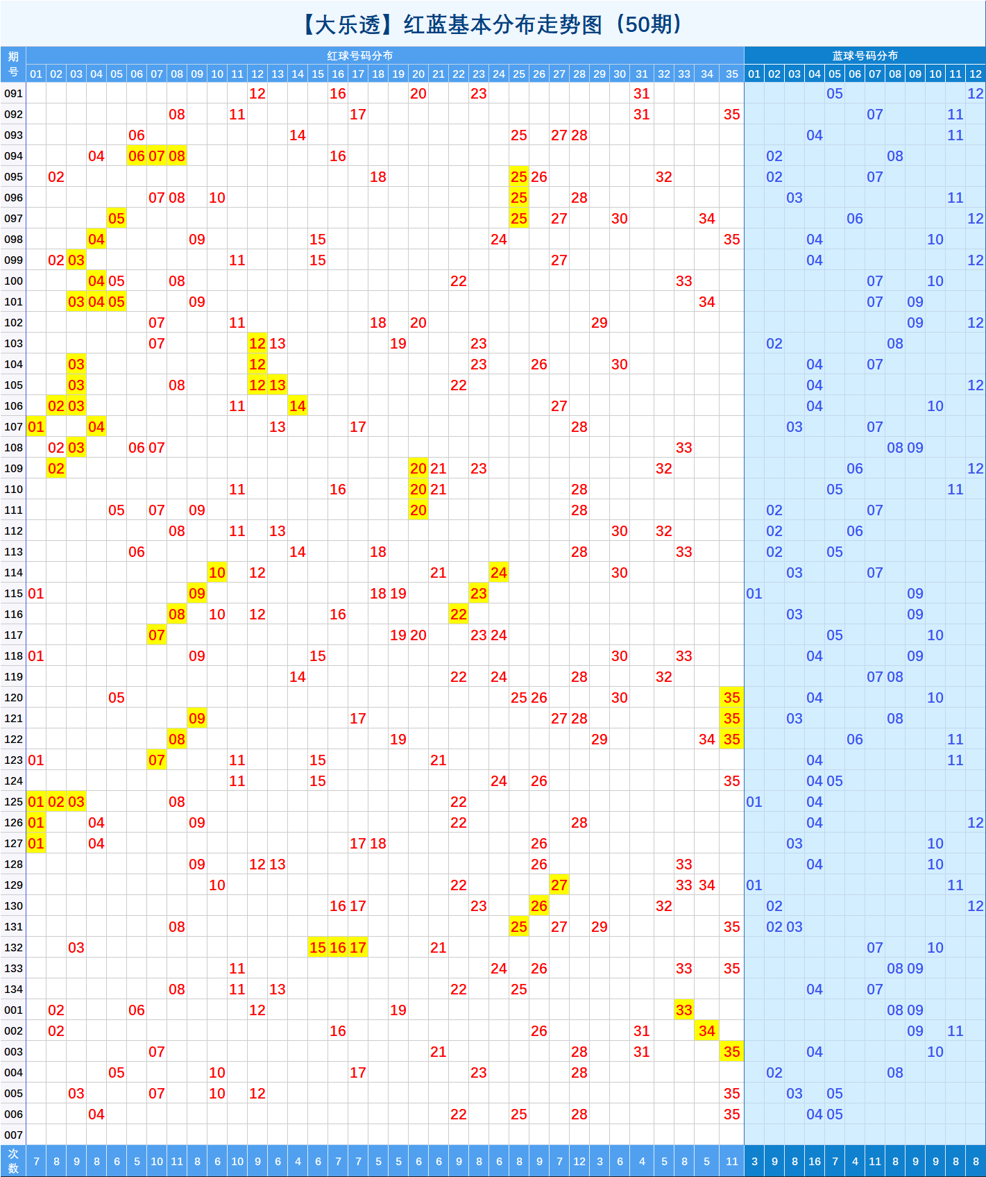 大乐透后区第一位和尾数走势图_超级大乐透前区第一位尾数走势图