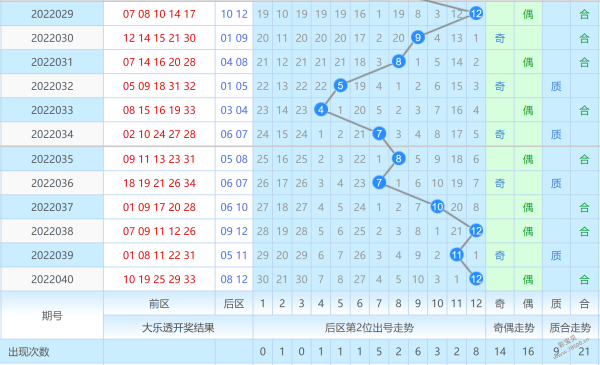 大乐透后区第一位和尾数走势图_超级大乐透前区第一位尾数走势图