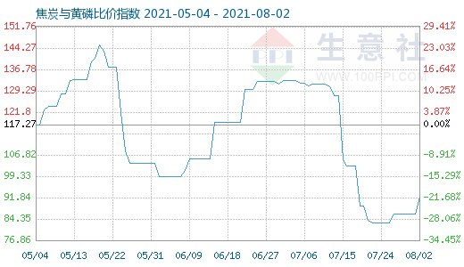 2019年6月份焦炭走势_焦炭行情走势