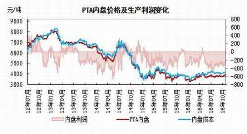 影响pta走势的主要因素_pta期货涨跌与什么有关