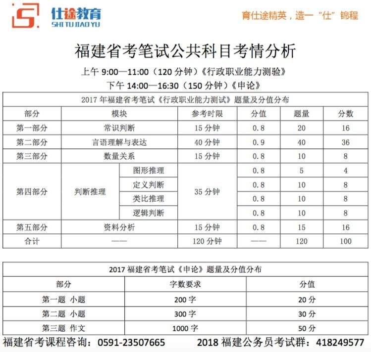 2018福建省考常识归纳_福建省考题目数量