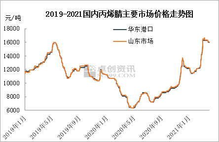 近五年丙烯腈价格走势图_近五年丙烯腈价格走势图表