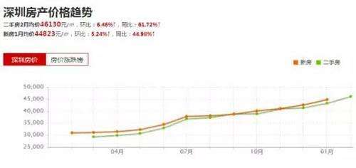 深圳房价二手房价格走势图_深圳二手房价趋势