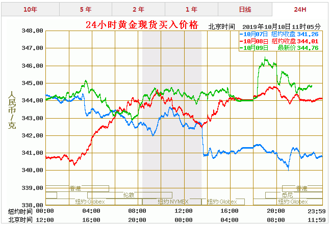 2015中国黄金价格走势_中国黄金价格走势图2018