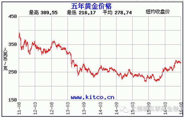 2015中国黄金价格走势_中国黄金价格走势图2018