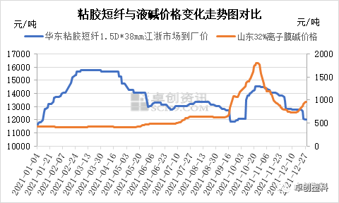 2022年烧碱价格走势图_2020年烧碱价格走势图