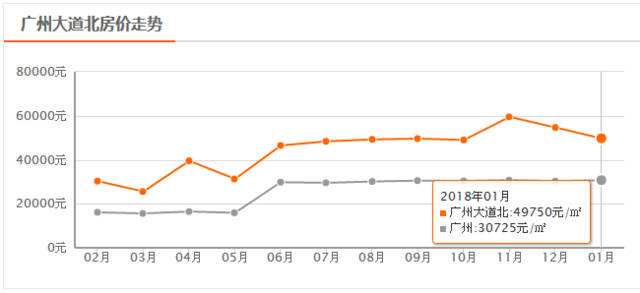 广州房价近10年走势图_广州房价历年走势图