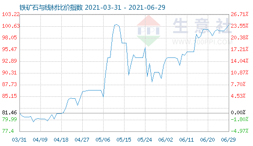 盘条价格走势2015_2015年盘条价格