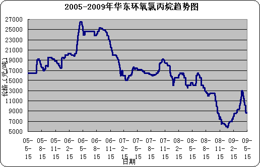 3月环氧丙烷价格走势_今日环氧丙烷价格走势