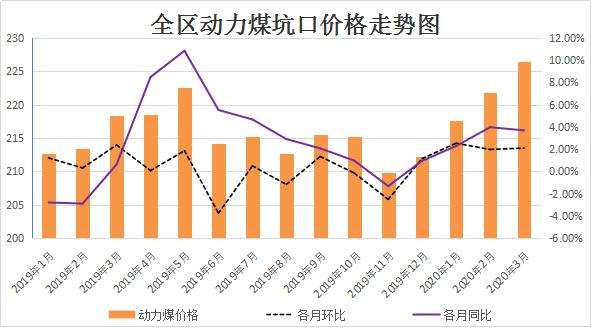 2020全年煤炭价格走势图_2020年国内煤价走势图