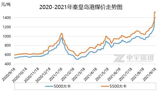 2020全年煤炭价格走势图_2020年国内煤价走势图