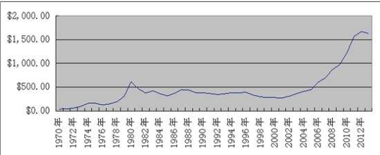 1970年世界黄金走势_1970年后黄金价格走势