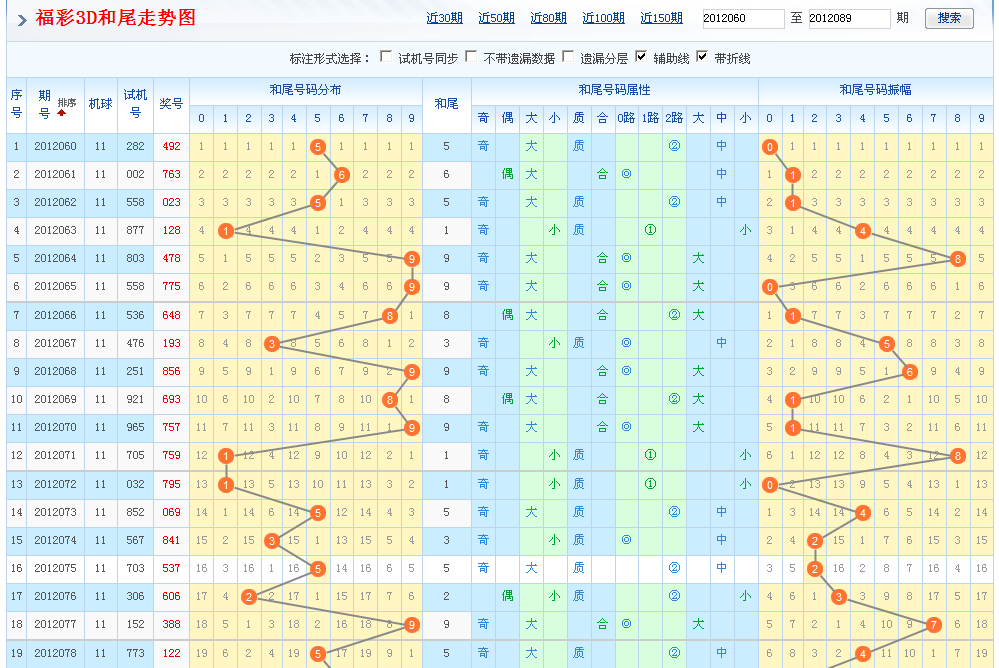 福彩3d百位邻期和值尾走势图_福彩3D和值尾走势图近100期