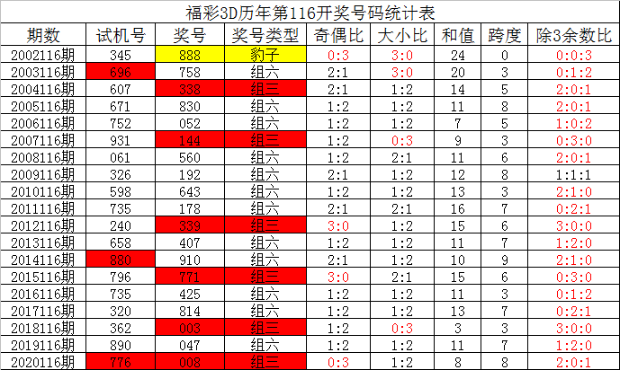 福彩3d百位邻期和值尾走势图_福彩3D和值尾走势图近100期