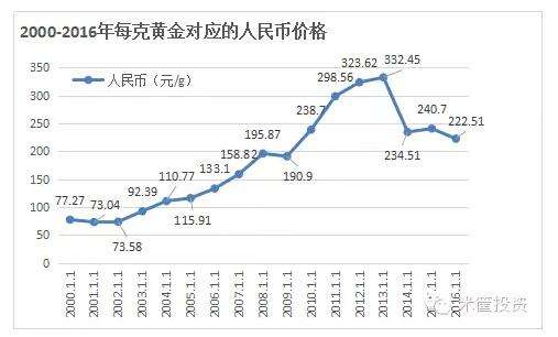 全世界黄金总量走势图_世界黄金走势图k线图