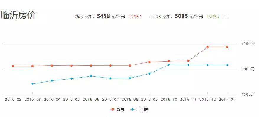 临沂未来几年房价走势_临沂未来几年房价走势分析