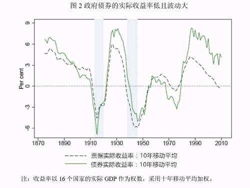 近10年债券基金收益率走势图_10年期国债收益率走势图分析