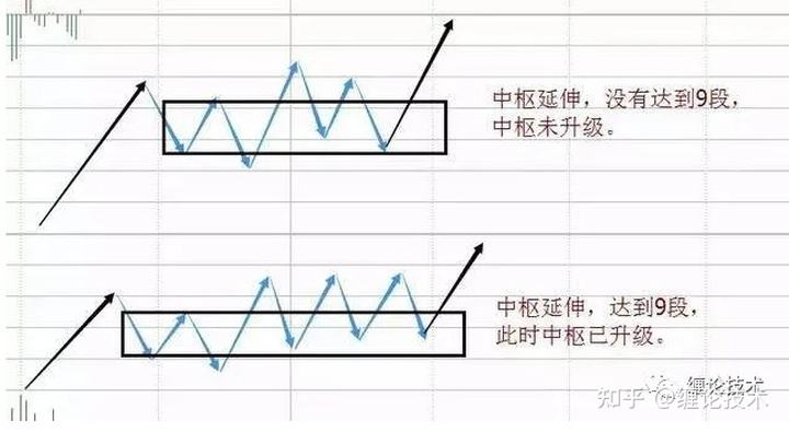 扩展中枢与走势中枢是同级别的么_扩展中枢和走势中枢区别