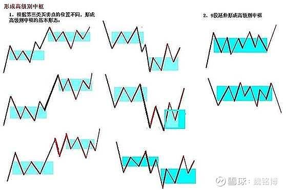 扩展中枢与走势中枢是同级别的么_扩展中枢和走势中枢区别