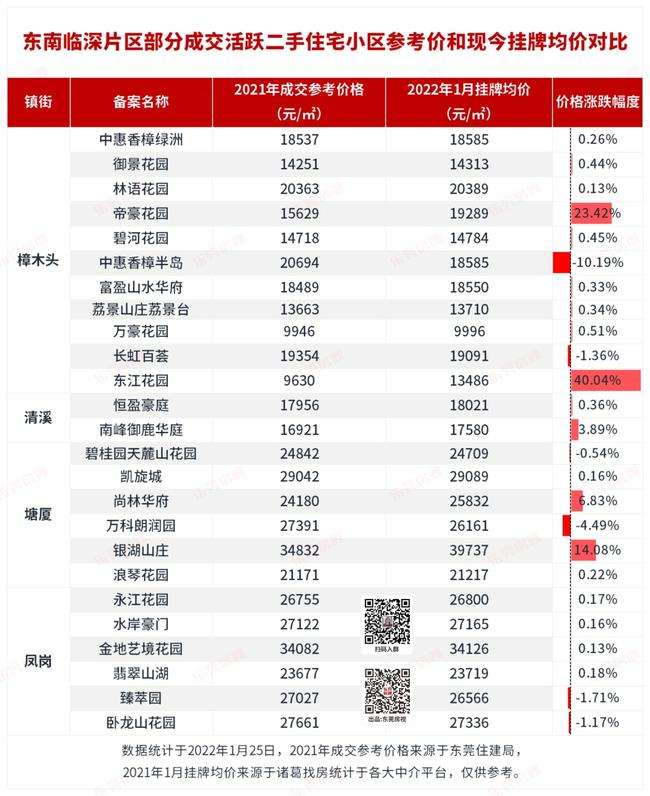 东莞2022年二手房价格走势_2020年东莞二手房价格