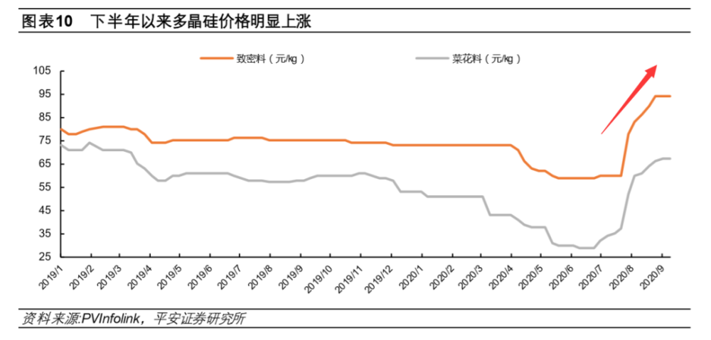 今日单晶硅料价格走势_单晶硅价格上涨