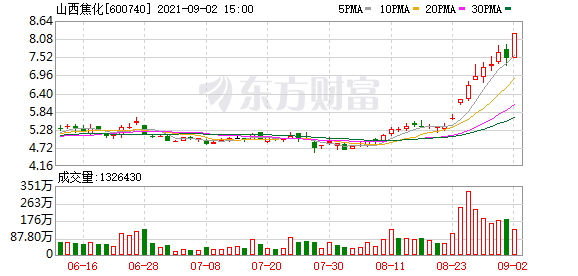 山西焦化股票明天走势_山西焦化股票明天走势图