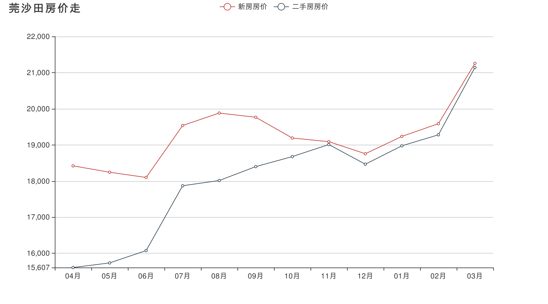 东莞未来三年房价走势_东莞未来三年房价走势如何