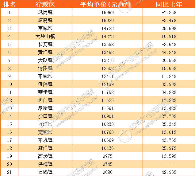 东莞未来三年房价走势_东莞未来三年房价走势如何