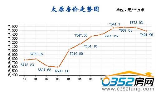 最新太原房价走势曲线_最新太原房价走势曲线图