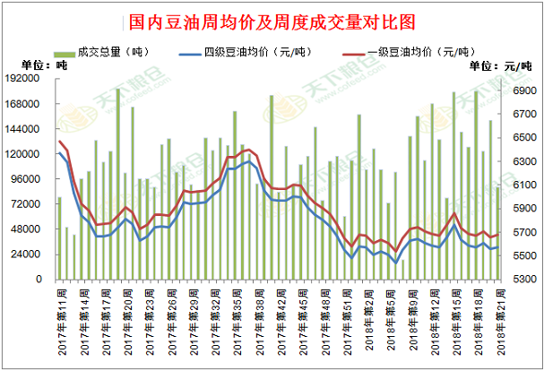 1980年豆油价格走势_各地豆油价格行情20200529