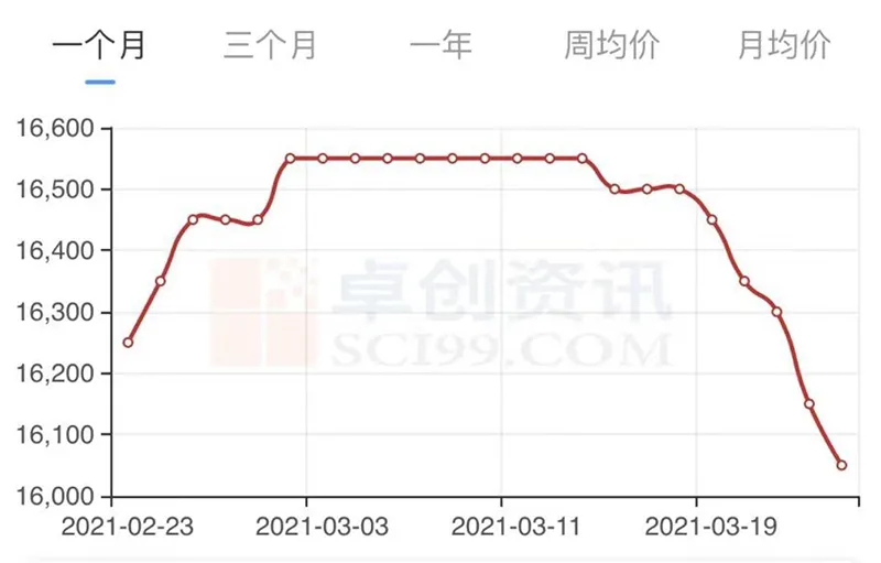 棉花3128b价格走势_棉花2111期货行情