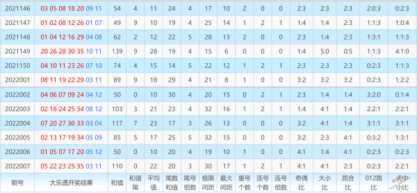 大乐透500最近走势图_大乐透近500综合走势图