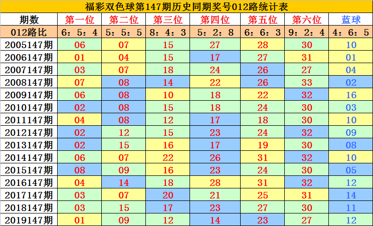 双色球新浪红球最新走势图_双色球走势图新浪基本