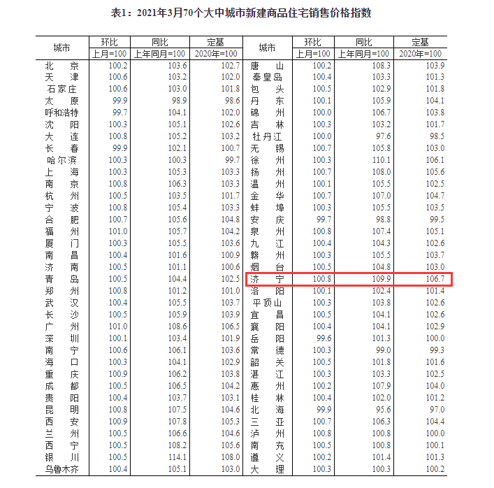 2021年2月济宁房价走势_2021年济宁市房价预测是涨还是跌