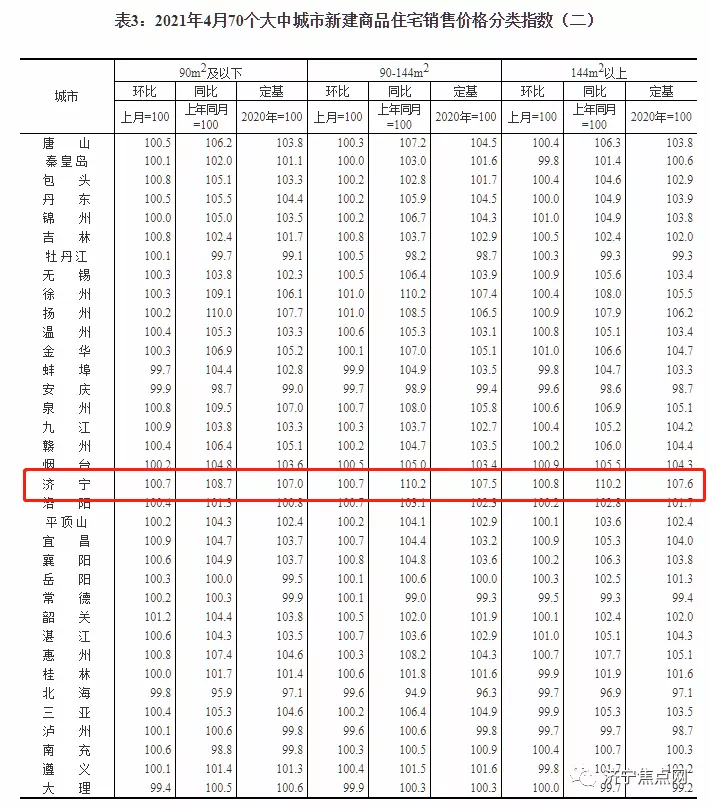 2021年2月济宁房价走势_2021年济宁市房价预测是涨还是跌