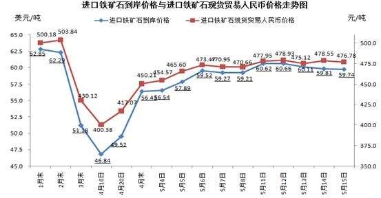 2012铁矿石价格走势图_2016铁矿石价格