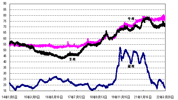 2022年3月内存价格走势_2022年3月内存价格走势分析