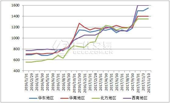 2017纯碱价格走势图_最新纯碱价格走势图