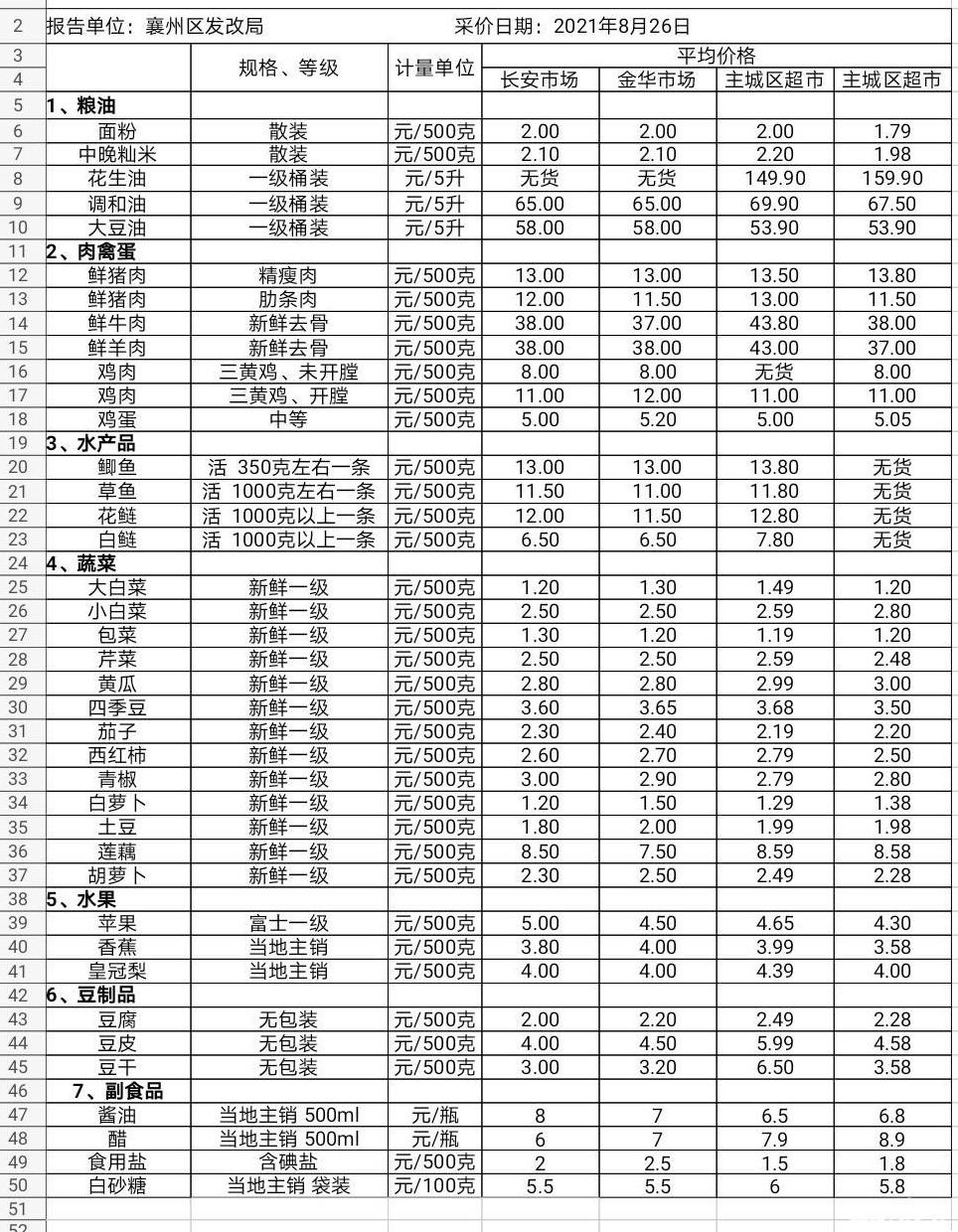 浙江省副食品价格走势_浙江省副食品价格走势图